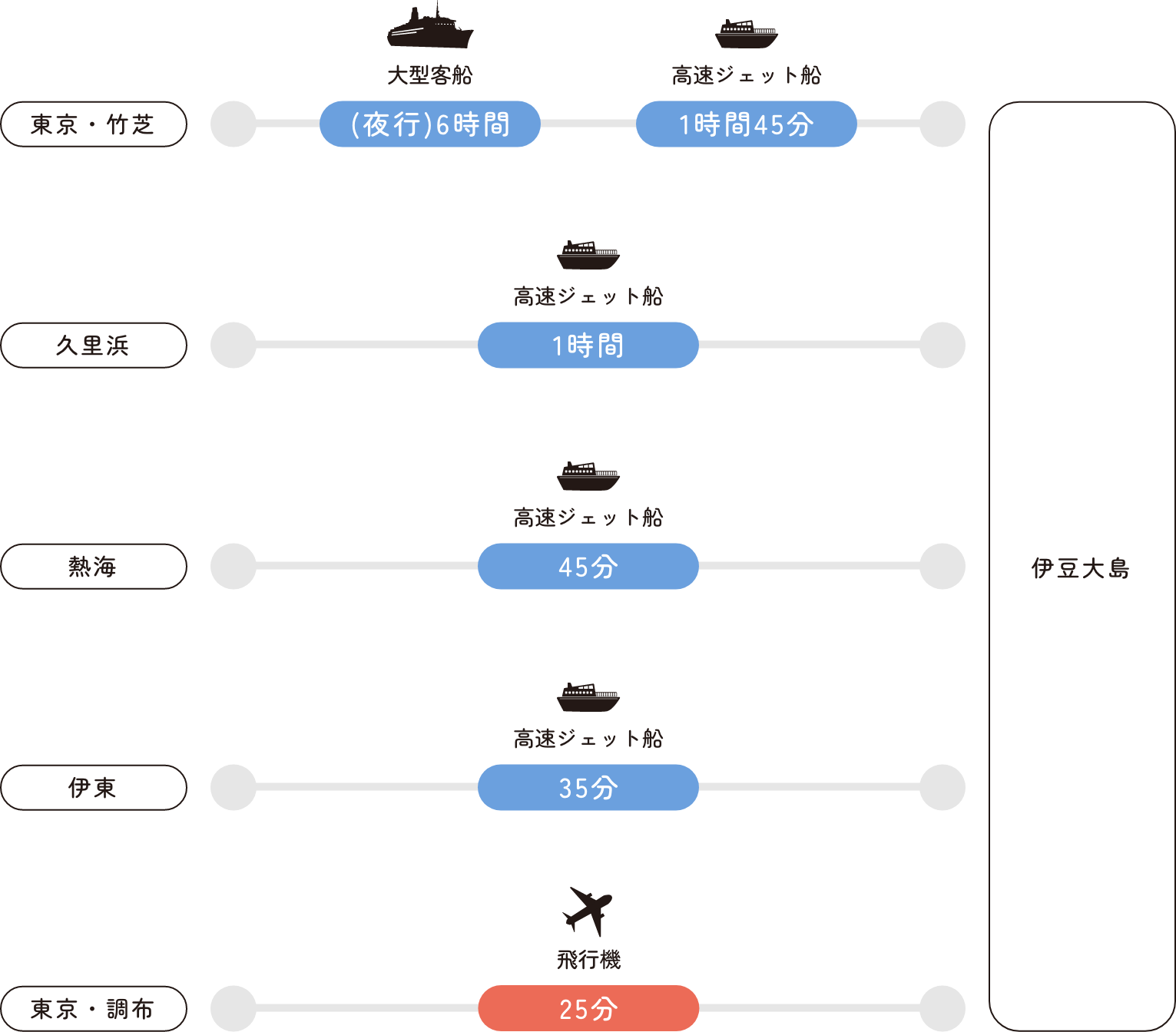 伊豆大島までの所要時間マップ